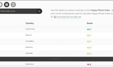 Việt Nam vượt qua Bhutan, trở thành 1 trong 5 nước có chỉ số hạnh phúc nhất thế giới